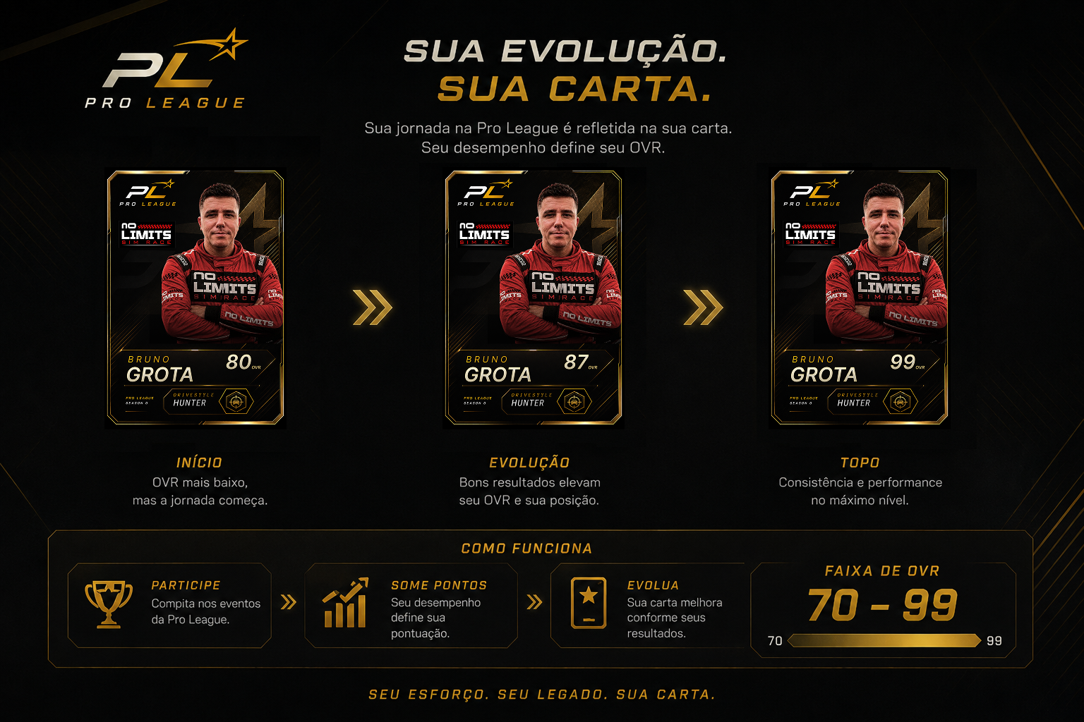 Arte oficial da Carreira Pro League mostrando a evolução da carta do piloto de 70 a 99 OVR